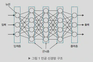 계층 구조